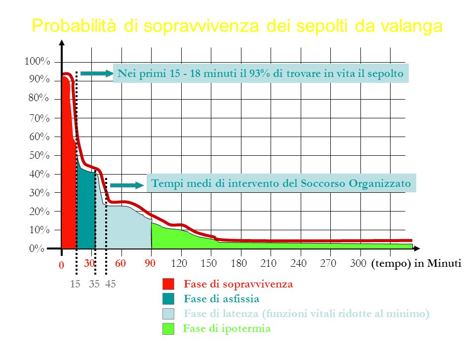 ritrovamento sepolti da valanghe di neve