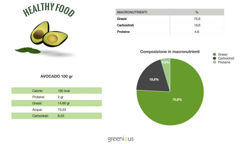 avocado valori nutrizionali